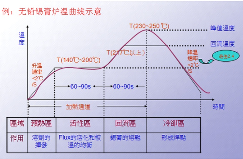 无铅锡膏炉温曲线