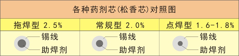 各种药剂芯(松香芯)对照图-有铅
