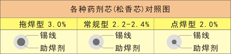 各种药剂芯(松香芯)对照图